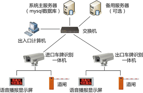 車牌識別停車場管理系統(tǒng)